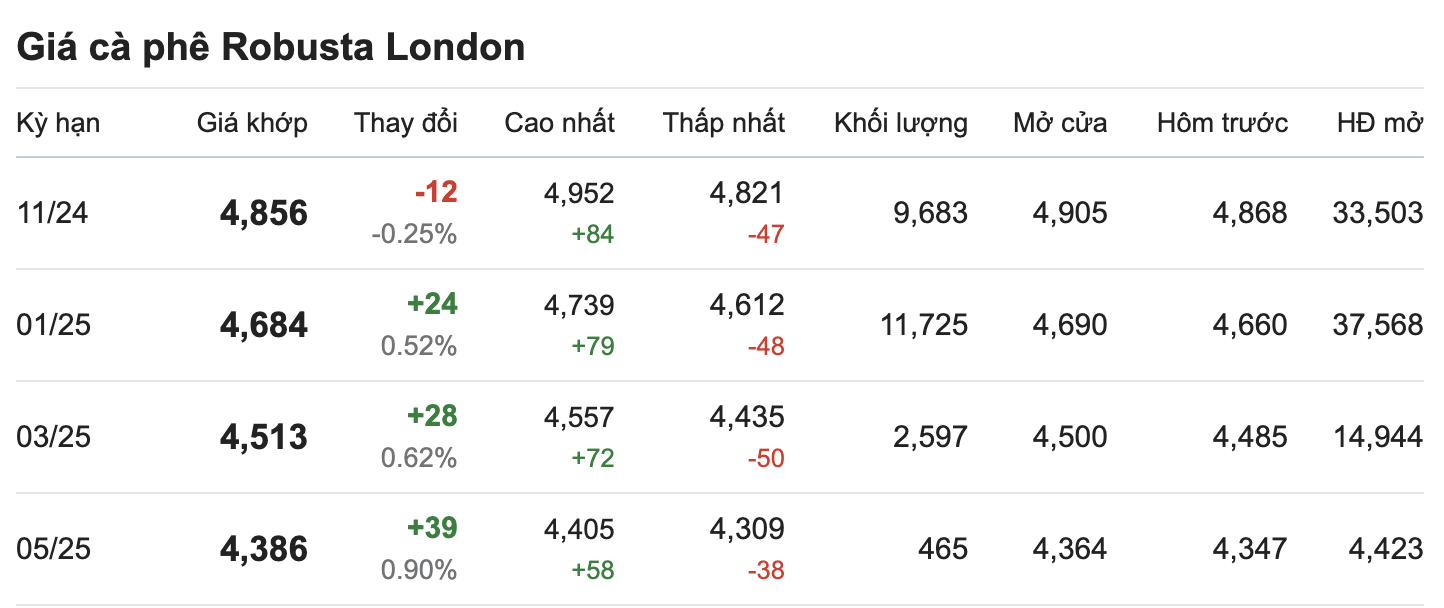 Gia ca phe Robusta London cap nhat luc 11.30 hom nay (9.10). Nguon: Giacaphe.com. 