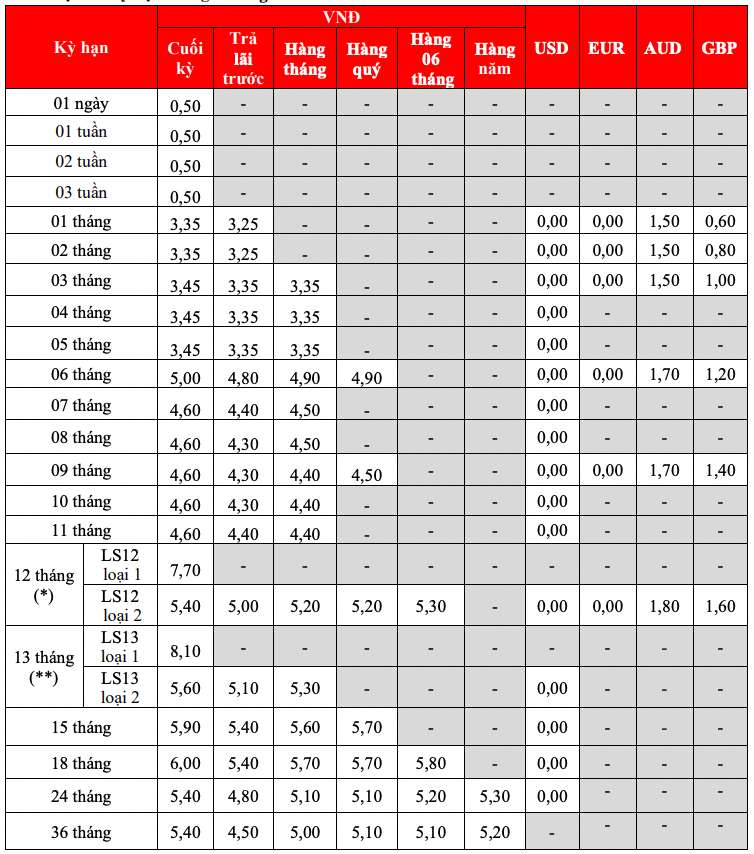 Bieu lai suat tiet kiem tai quay HDBank. Anh: Thach Lam 