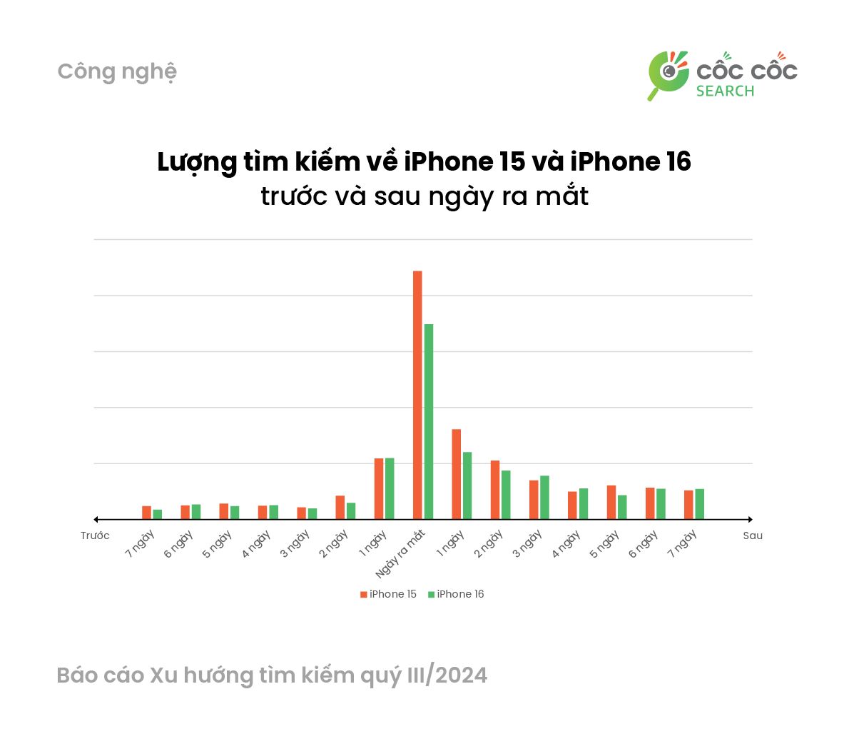 iPhone 16 la chu de tim kiem noi bat trong quy 3 nam nay. Anh: Kieu Trang