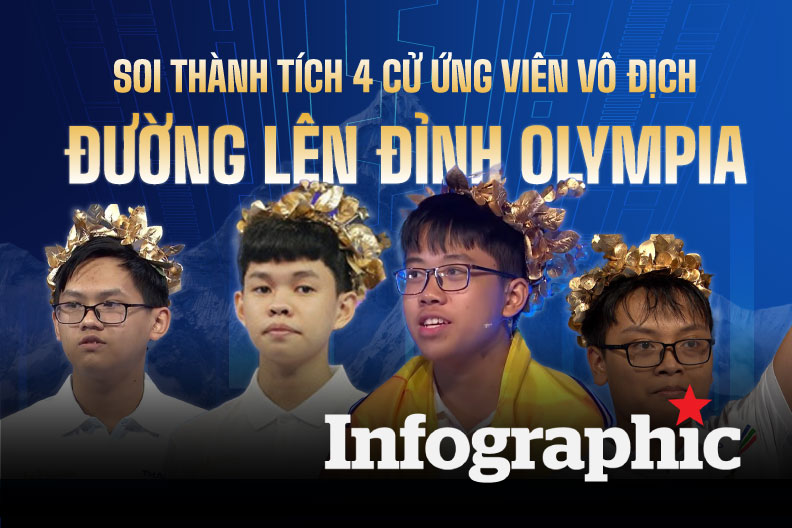 Soi thành tích 4 ứng cử viên vô địch chung kết Olympia 2024