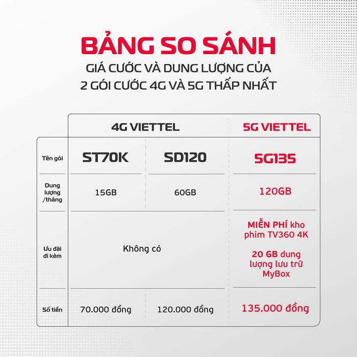 Bang so sanh goi cuoc 4G va 5G thap nhat. Anh: Viettel