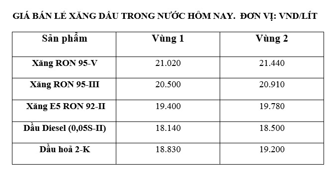 Gia xang dau trong nuoc ngay 1.11 theo bang gia cong bo cua Petrolimex.