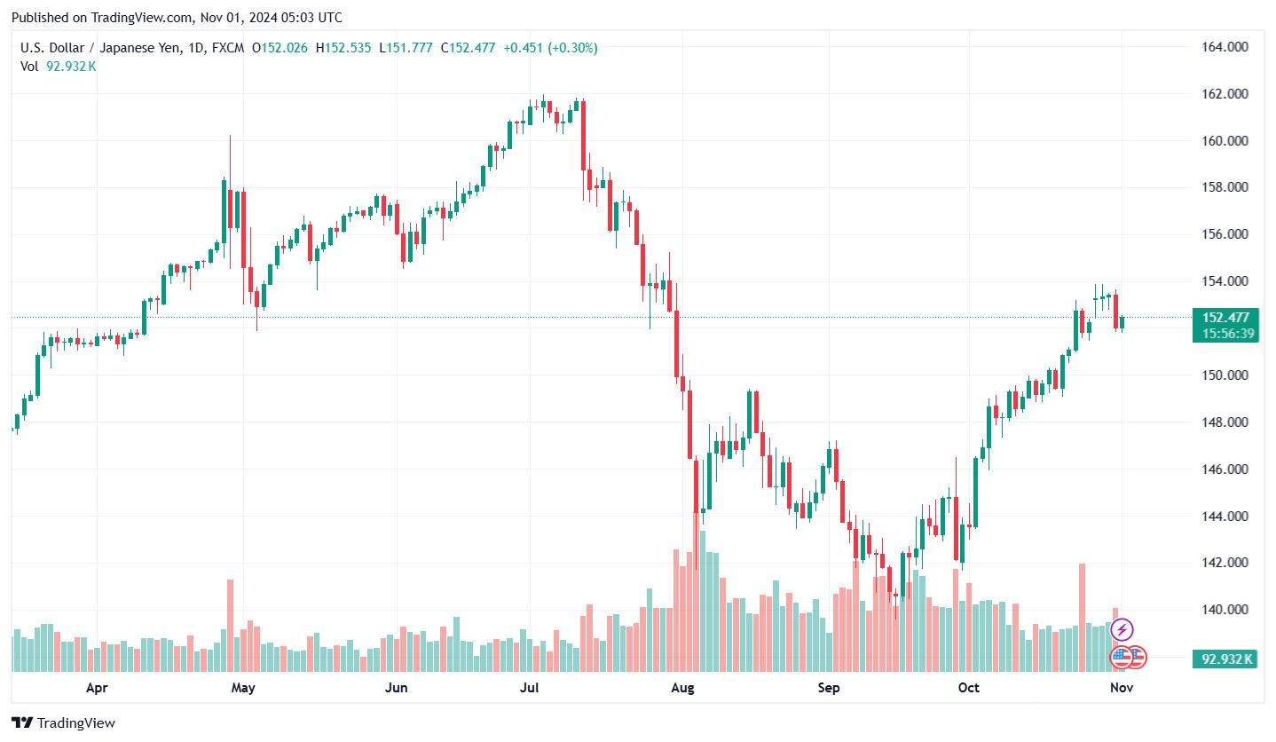 Bieu do ti gia dong Yen (USD/JPY) cap nhat luc 12h00 ngay 1.11. Anh: Tradingview.com.