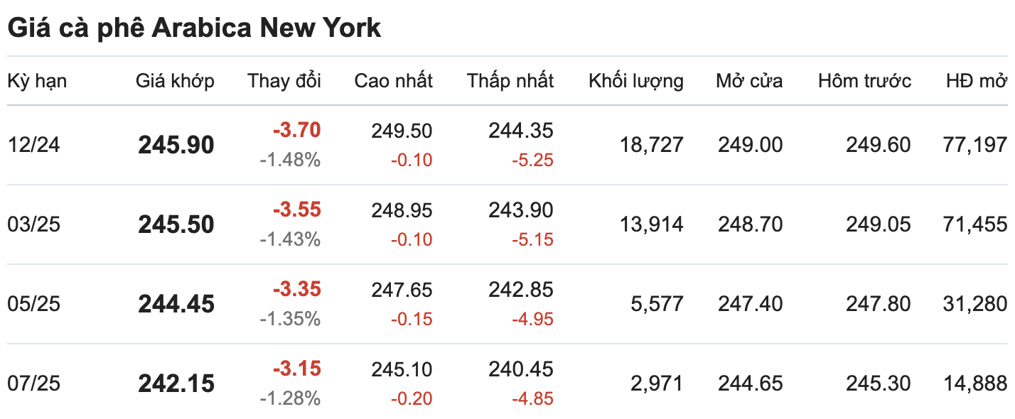 Thi truong gia ca phe Arabica New York cap nhat luc 14.00 ngay 1.11. Nguon: Giacaphe.com. 