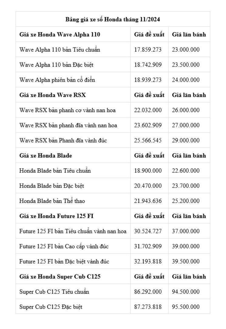 Gia lan banh tham khao xe may so Honda dau thang 11.2024