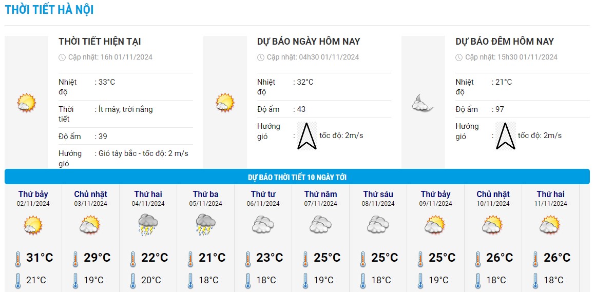 Bieu do nhiet trong 10 ngay toi o Ha Noi cap nhat vao toi 1.11. Anh: Trung tam Du bao Khi tuong Thuy van Quoc gia