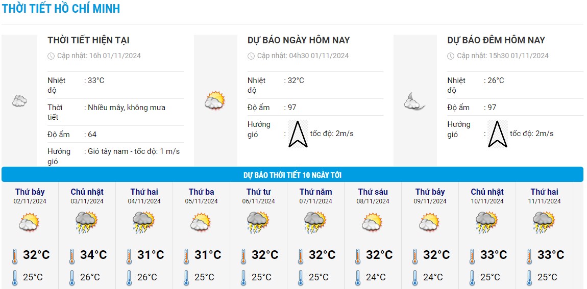 Bieu do nhiet trong 10 ngay toi o TP HCM cap nhat vao toi 1.11. Anh: Trung tam Du bao Khi tuong Thuy van Quoc gia