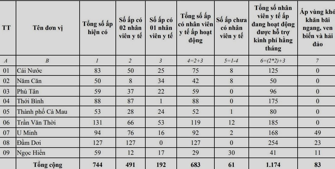 Ca Mau province requires each hamlet to have 2 medical staff. Photo: Nhat Ho