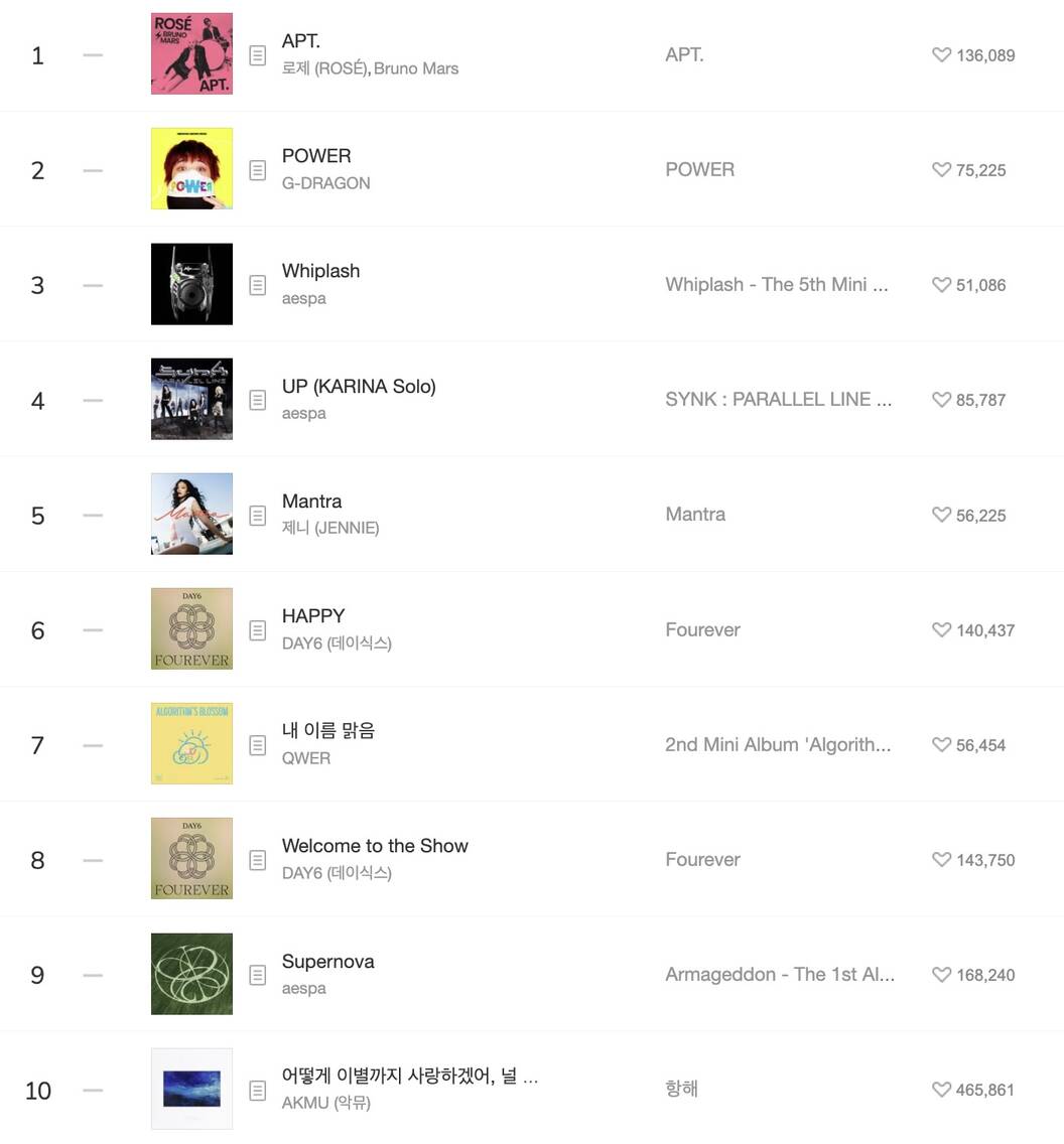 Top 10 Melon trong ngay 1.11 hau het la nghe si cua 3 cong ty YG, SM, JYP. Anh: Melon