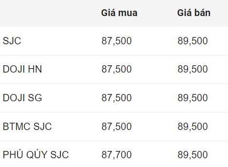 Gia vang mieng SJC dau gio sang 3.11. Don vi: Trieu dong/luong