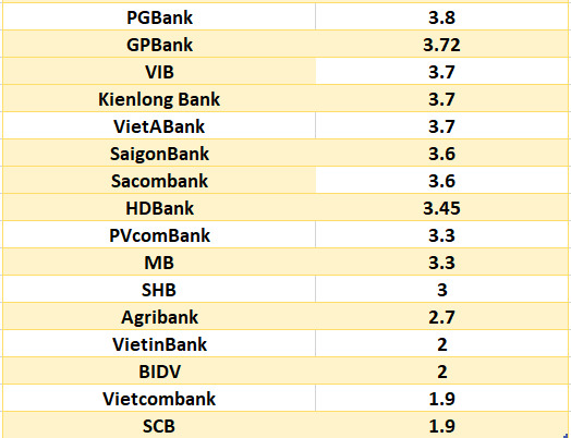 So sanh lai suat ngan hang cao nhat o ky han 3 thang. Do hoa: Ha Vy