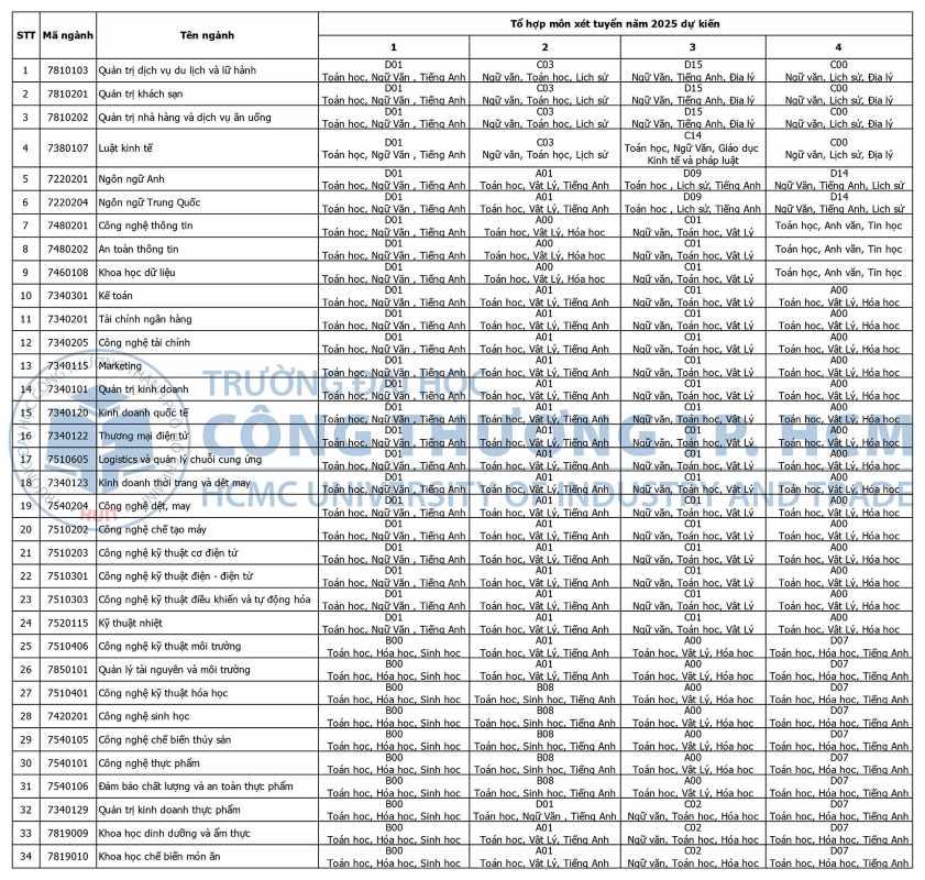 Cac to hop xet tuyen nam 2025 du kien cua Truong Dai hoc Cong Thuong TPHCM. Anh: Nha truong