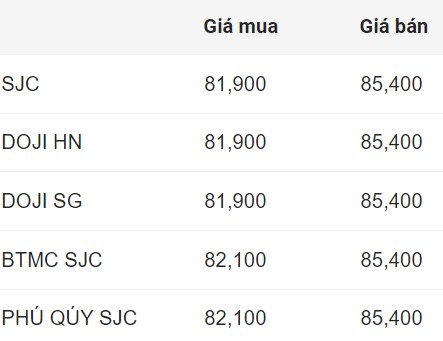 Giá vàng miếng SJC đầu giờ sáng 12.11. Đơn vị: Triệu đồng/lượng