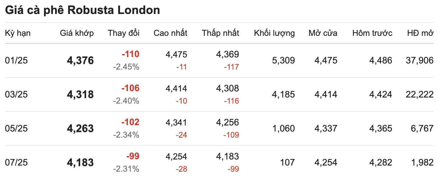 Thị trường giá cà phê Robusta London cập nhật lúc 11h30 ngày 11.11. Nguồn: Giacaphe.com.