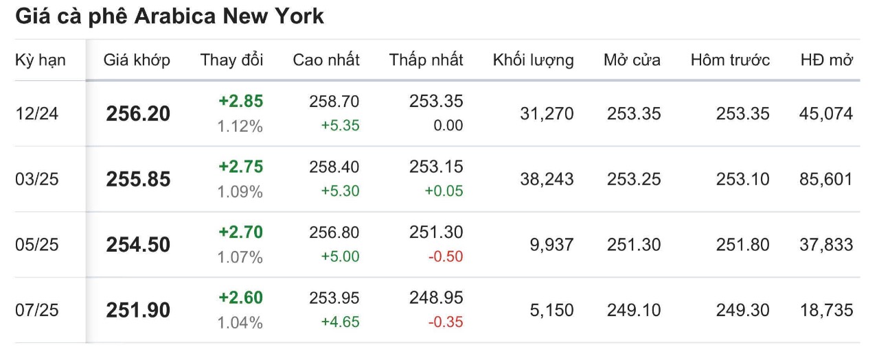 Thi truong ca phe Arabica New York cap nhat luc 11h30 ngay 12.11.Nguon: Giacaphe.com