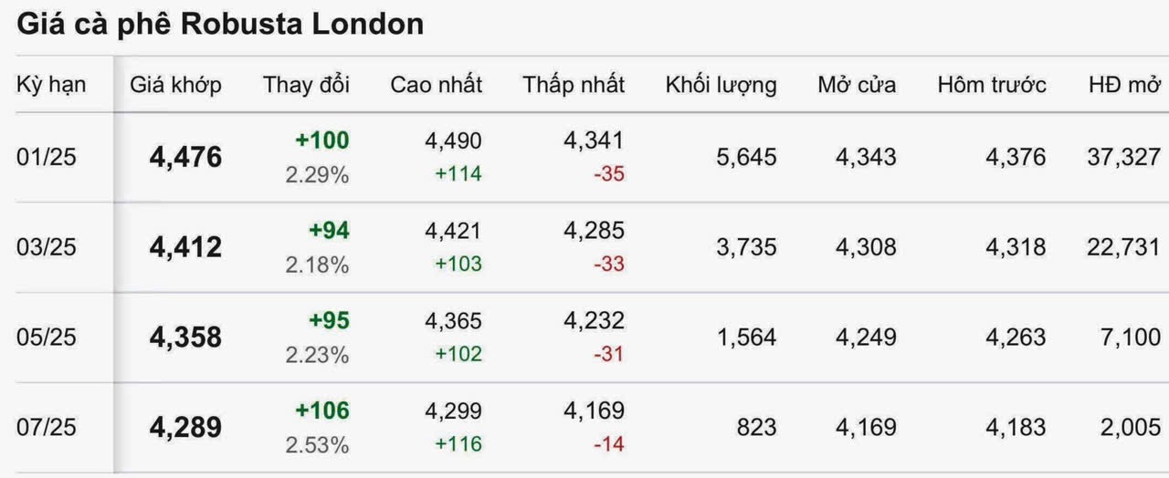 Thi truong ca phe Robusta London cap nhat luc 11h30 ngay 12.11. Nguon: Giacaphe.com