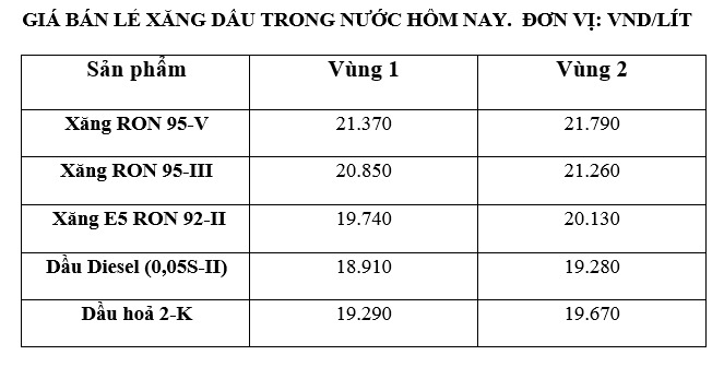 Gia xang dau trong nuoc ngay 12.11 theo bang gia cong bo cua Petrolimex.