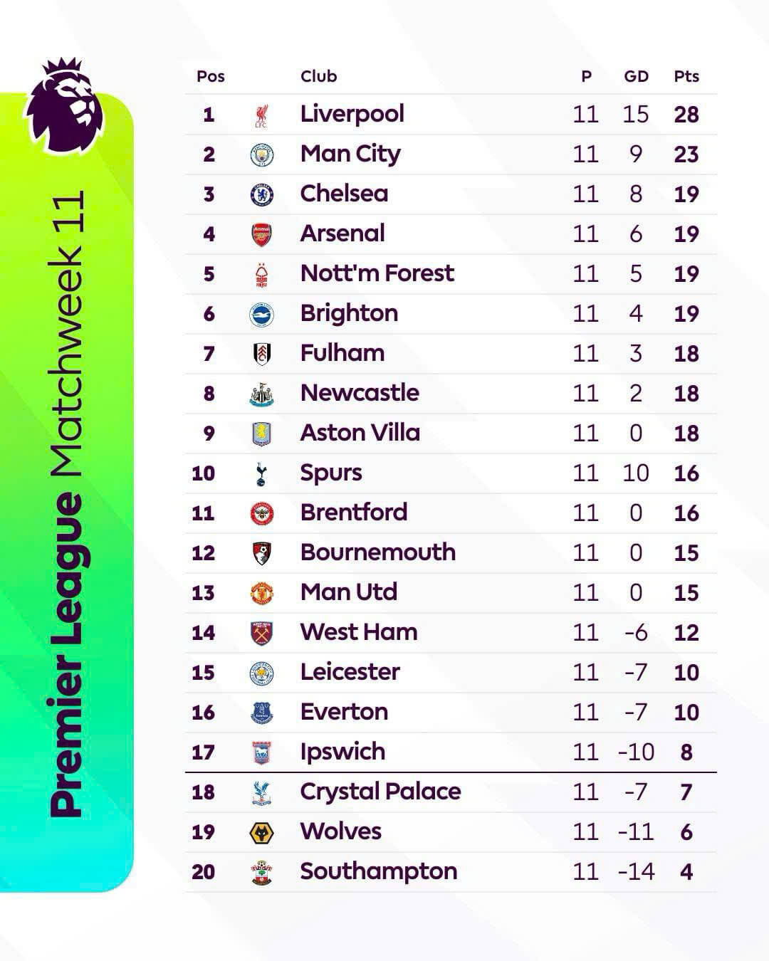 Bang xep hang Premier League 2024-2025 tinh den het vong 11.  Anh: EPL