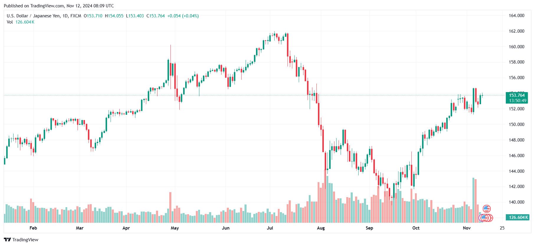 Bieu do ty gia USD/JPY cap nhat luc 15h00 ngay 12.11. Anh: Tradingview.com.