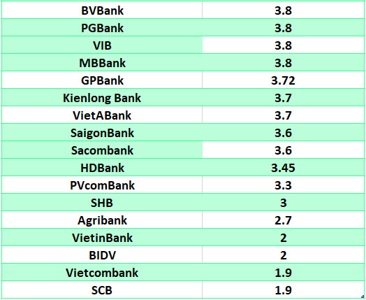 So sanh lai suat ngan hang cao nhat o ky han 3 thang. Do hoa: Ha Vy