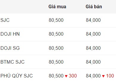 Cập nhật giá vàng SJC sáng nay. 