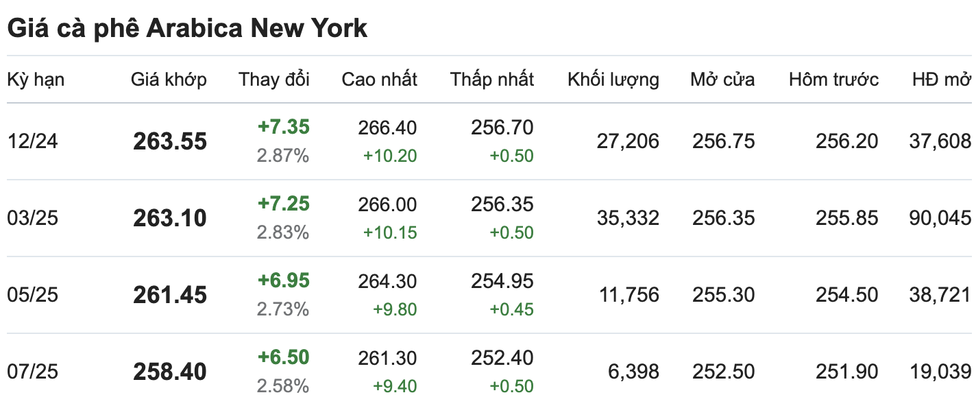 Thi truong gia ca phe Arabica New York cap nhat luc 13.00 ngay 13.11. Nguon: Giacaphe.com. 