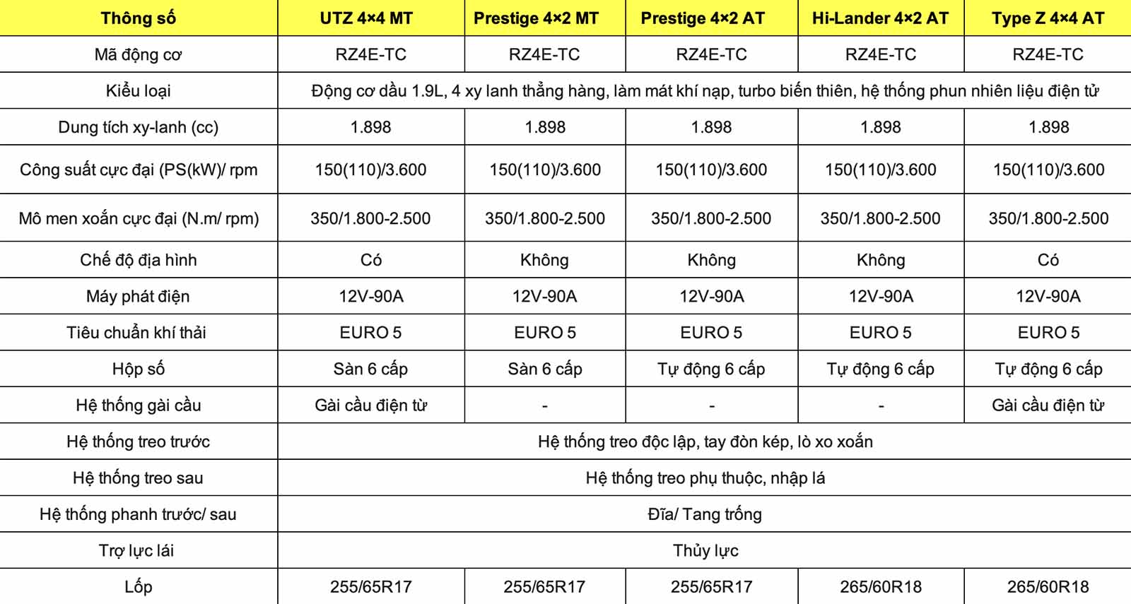 Thong so ky thuat xe Isuzu D-Max 2024: Dong co - Van hanh. Do hoa: Dinh Dinh