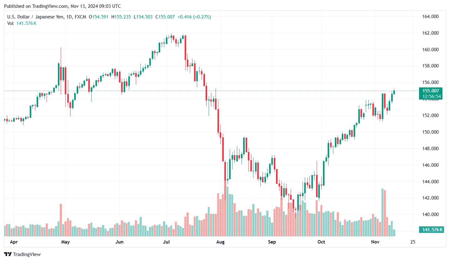 Bieu do ty gia USD/JPY cap nhat luc 15h ngay 13.11 Anh: Tradingview.com.