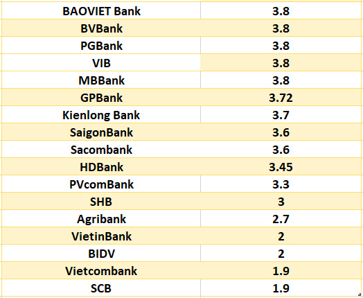 So sanh lai suat ngan hang cao nhat o ky han 3 thang. Do hoa: Ha Vy