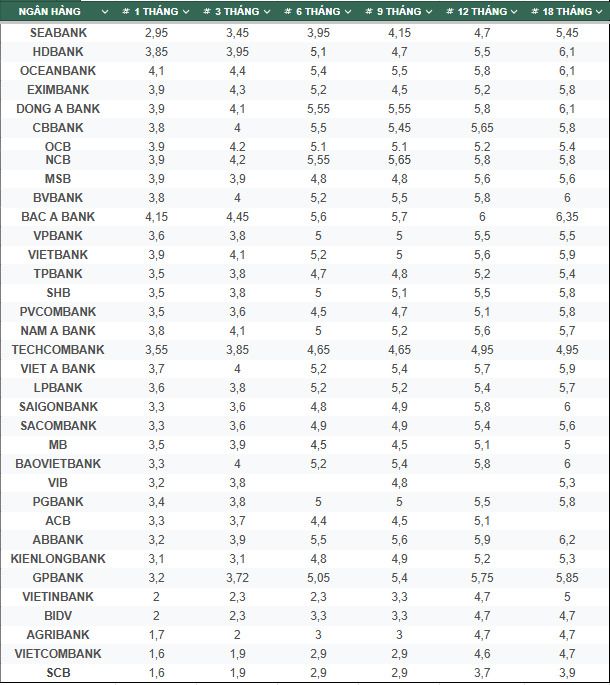 Top ngan hang co lai suat cao tren thi truong hien nay. So lieu ghi nhan ngay 14.11.2024. Bang: