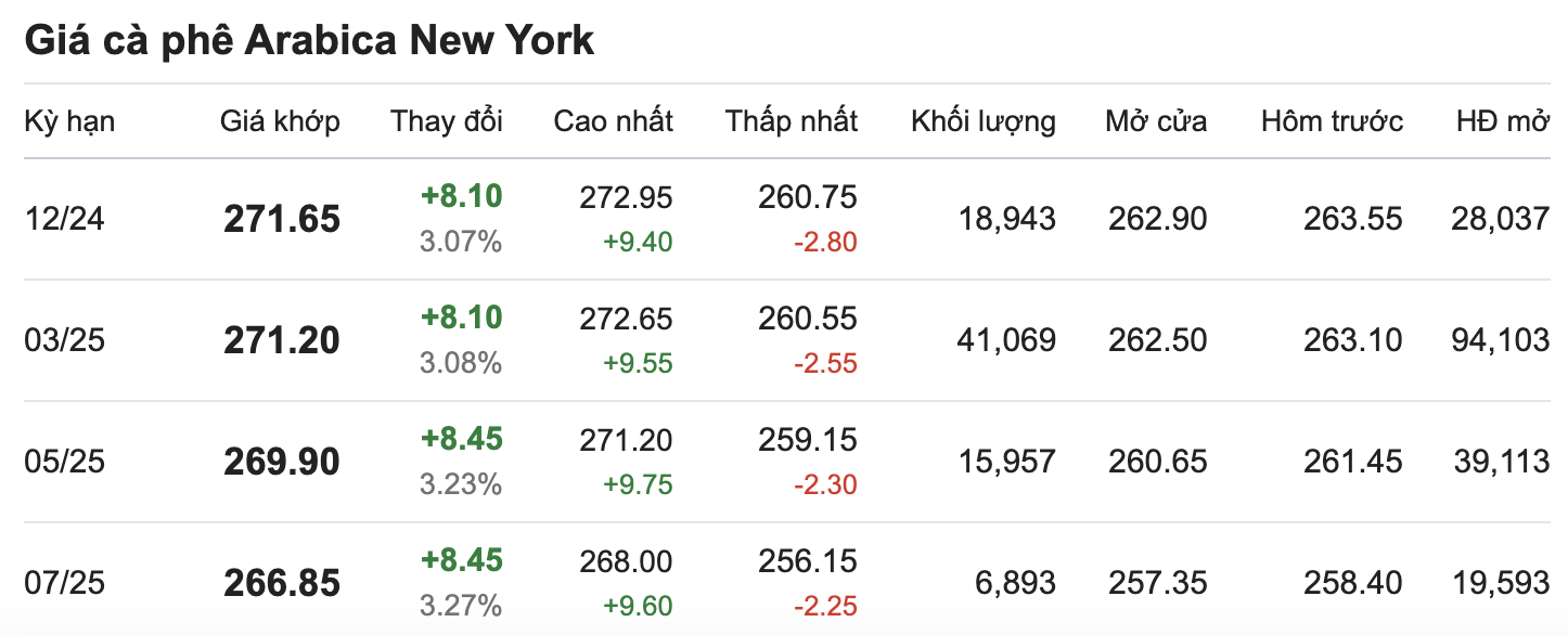 Thi truong gia ca phe Arabica New York cap nhat luc 11.30 ngay 14.11. Nguon: Giacaphe.com.