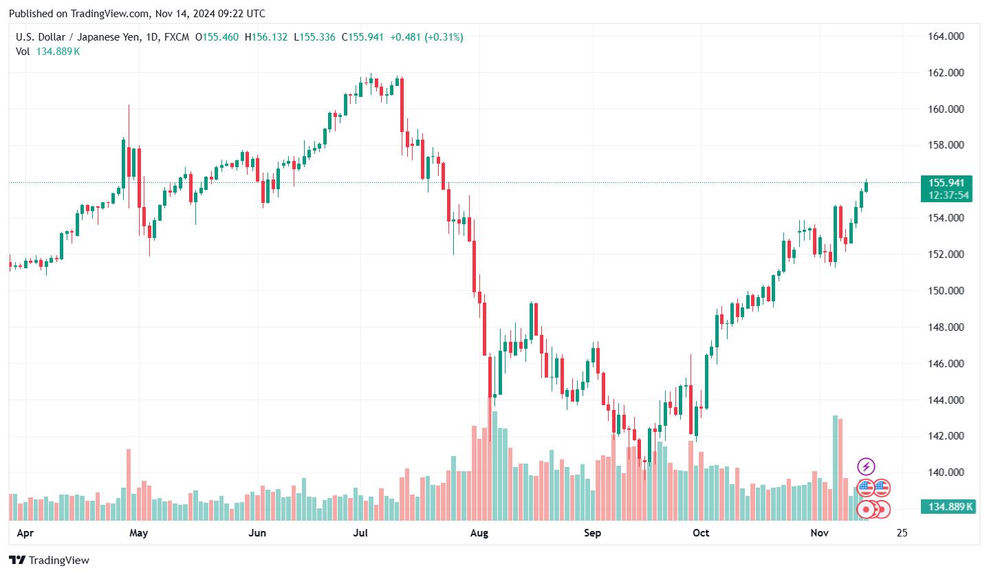 Bieu do ty gia USD/JPY cap nhat 16h ngay 14.11. Anh: Tradingview.com.