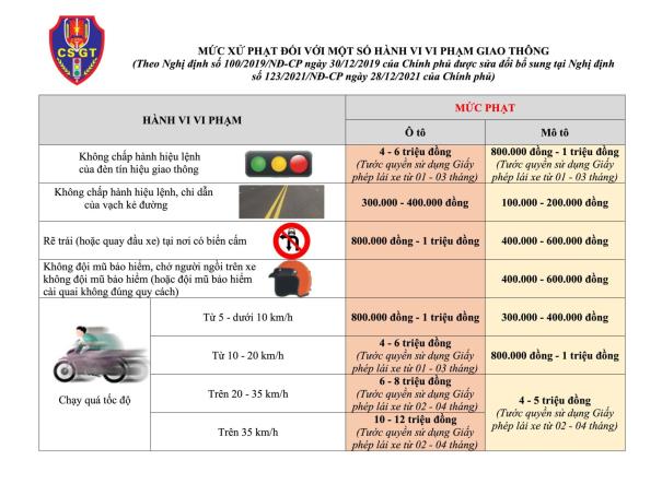 Mot so quy dinh xu phat vi pham giao thong. Cong an Bac Giang