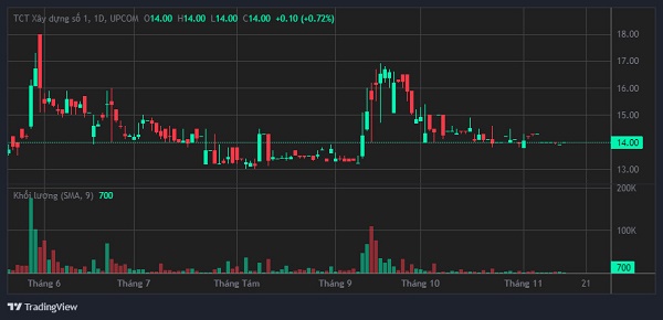 CC1 has just been fined for violating information disclosure, the company's shares are trading "sluggishly". Photo: Luc Giang
