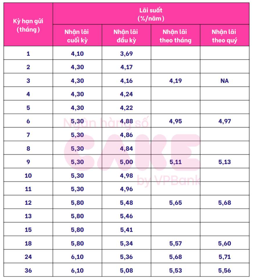 Bieu lai suat tiet kiem Cake by VPBank. Anh: Cake by VPBank  