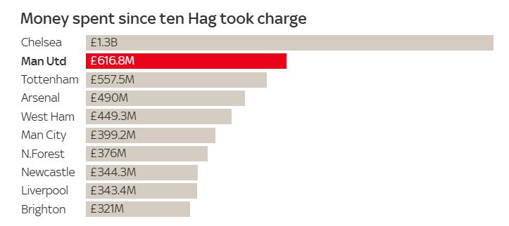 So tien cac doi Premier League da bo ra de mua cau thu trong quang thoi gian Ten Hag tai vi tai Man United. Anh: Sky Sports