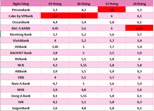 Top ngan hang co lai suat cao tren thi truong hien nay. So lieu ghi nhan ngay 18.11.2024. Bang: Ha Vy