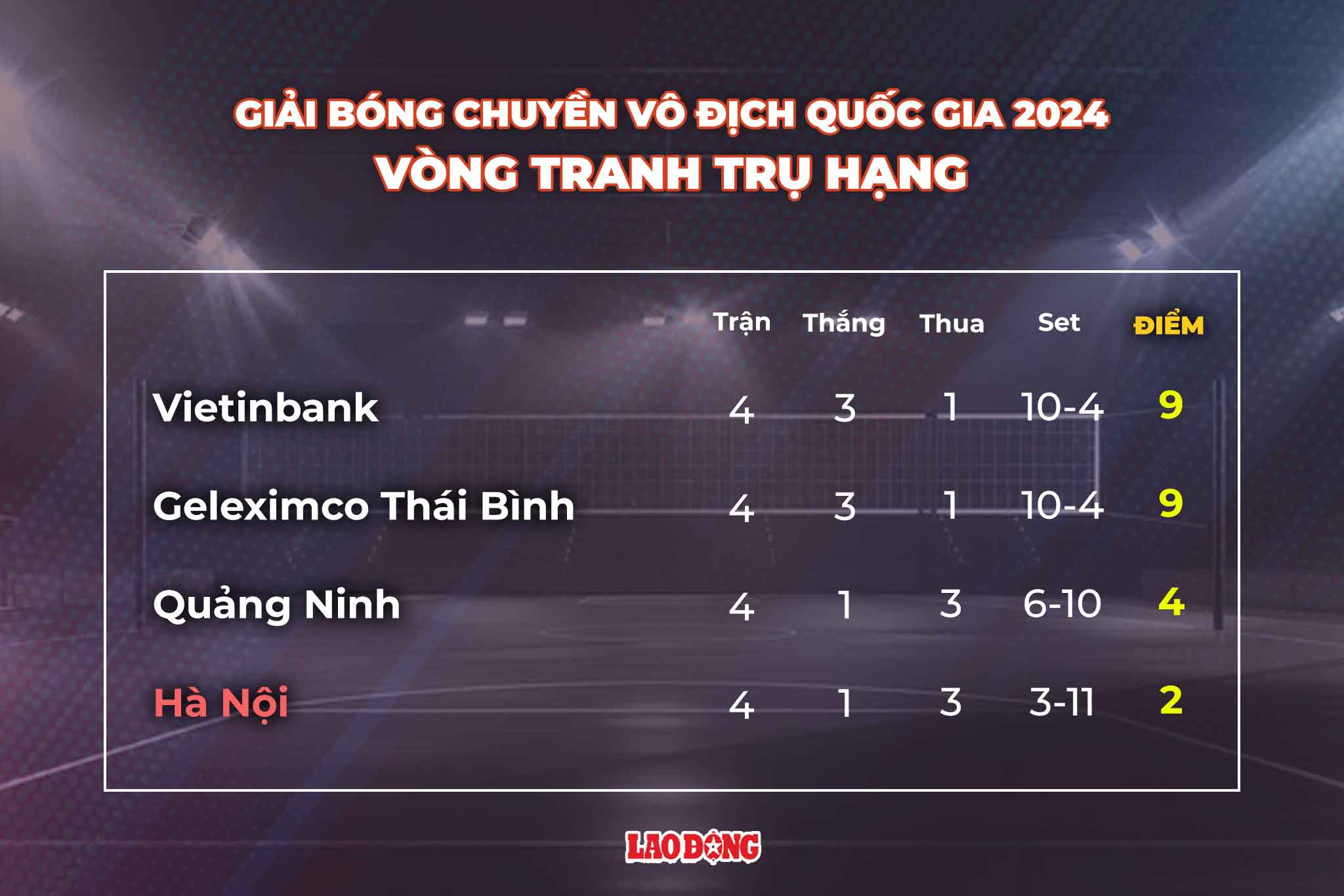 Bang xep hang vong tranh tru hang giai bong chuyen vo dich quoc gia 2024. Do hoa: Chi Tran