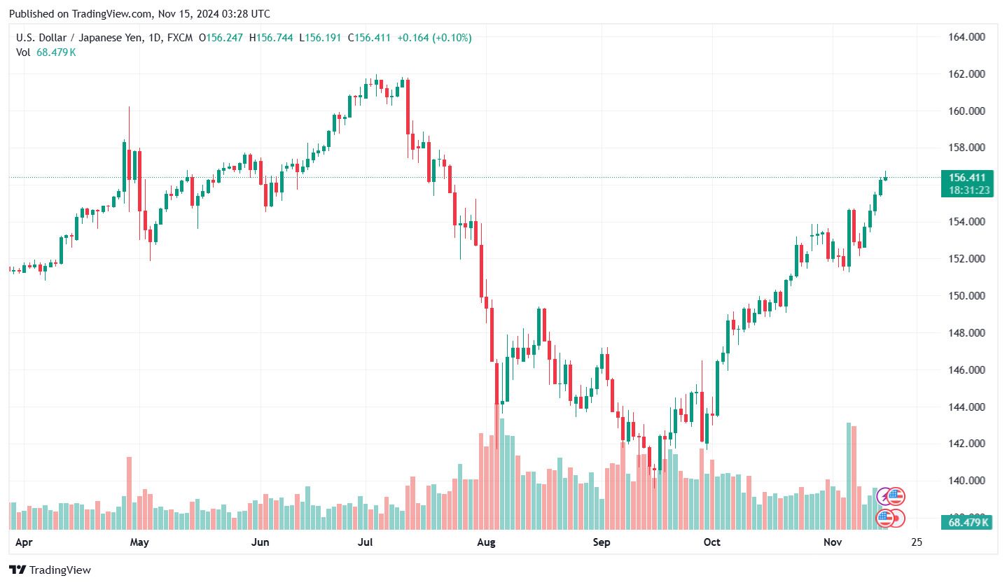 Tỷ giá USD/JPY cập nhật lúc 10h ngày 15.11. Ảnh: Tradingview.com.