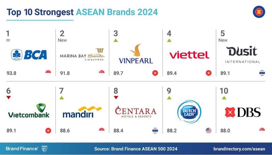 Chi so suc manh thuong hieu duoc Brand Finance danh gia dua tren nhieu yeu to nhu nhan thuc ve thuong hieu, trai nghiem va so thich cua khach hang voi thuong hieu, ket qua kinh doanh hay thi phan...