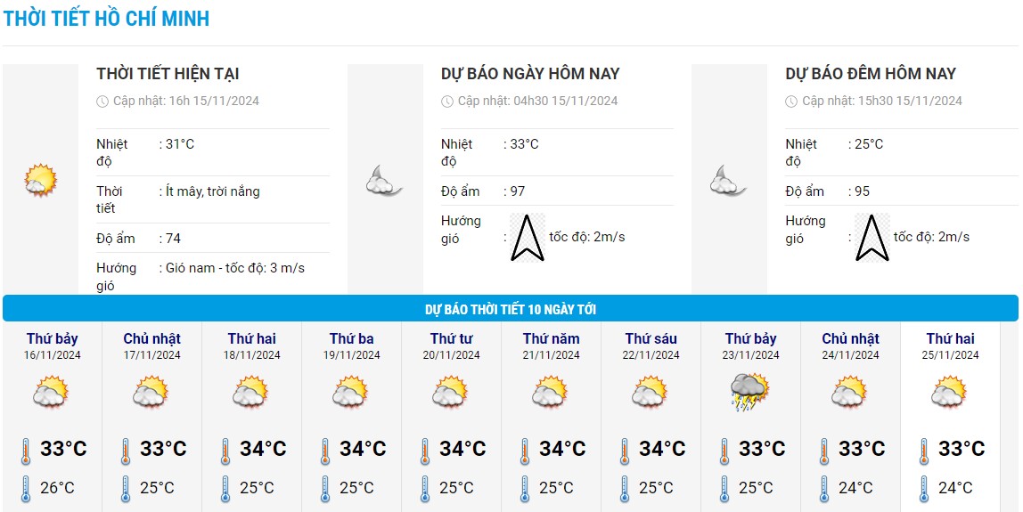 Bieu do nhiet trong 10 ngay toi o Ha Noi cap nhat vao toi 15.11. Anh: Trung tam Du bao Khi tuong Thuy van Quoc gia