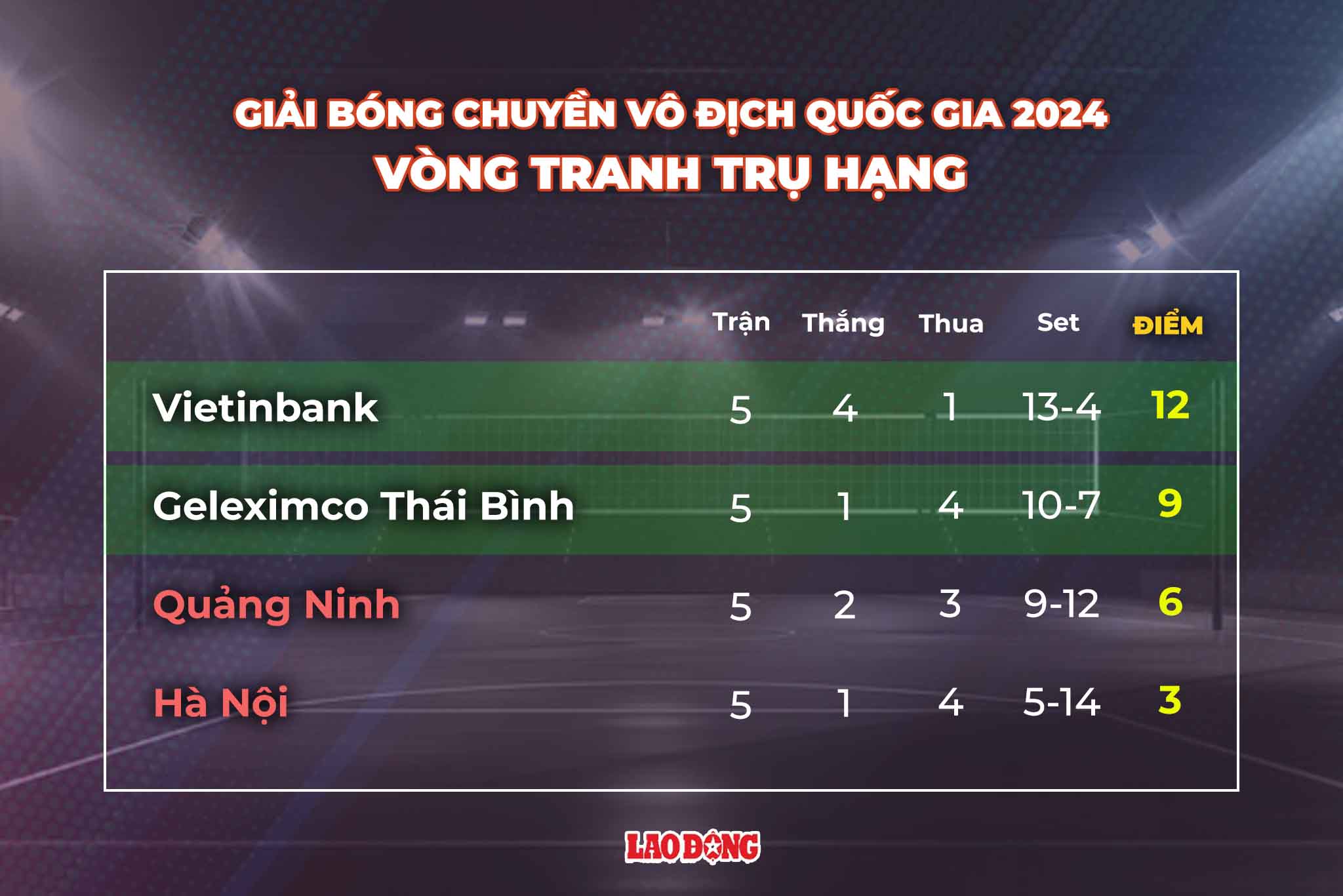 Bang xep hang vong tranh tru hang giai bong chuyen vo dich quoc gia 2024. Do hoa: Chi Tran 