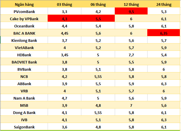 Top ngan hang co lai suat cao nhat thi truong hien nay. Do hoa: Ha Vy