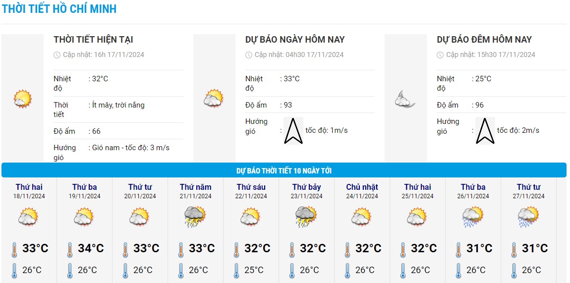 Bieu do nhiet trong 10 ngay toi o TP HCM cap nhat vao 16h chieu 17.11. Anh: Trung tam Du bao Khi tuong Thuy van Quoc gia