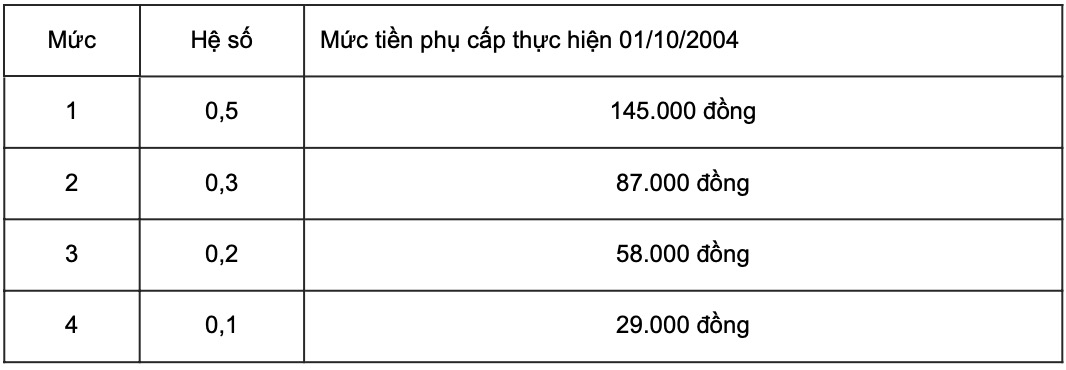 Phu cap trach nhiem cong viec gom 4 muc: 0,5; 0,3; 0,2 va 0,1. Anh: Huong Nha 