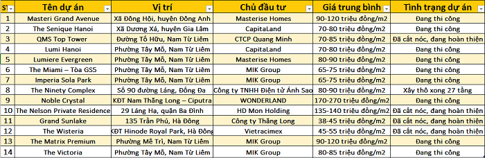 Bang gia 14 du an can ho chung cu dang mo ban tren thi truong hien nay. Do hoa: Luc Giang