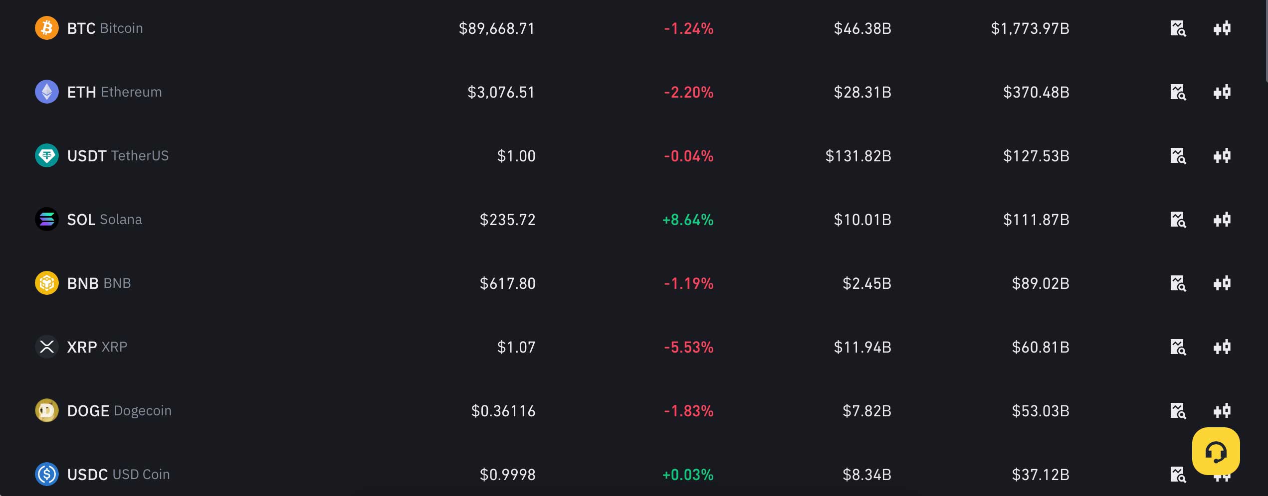 Bitcoin và nhóm các đồng tiền ảo hàng đầu thị trường. Ảnh: Chụp màn hình