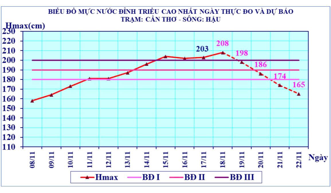 Bieu do muc nuoc. Anh: Dai Khi tuong Thuy van TP Can Tho.