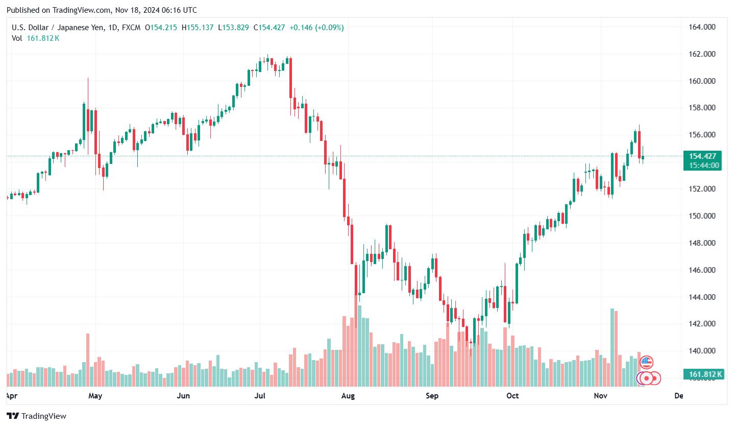 Bieu do ty gia USD/JPY cap nhat 13h ngay 18.11. Anh: Tradingview.com.