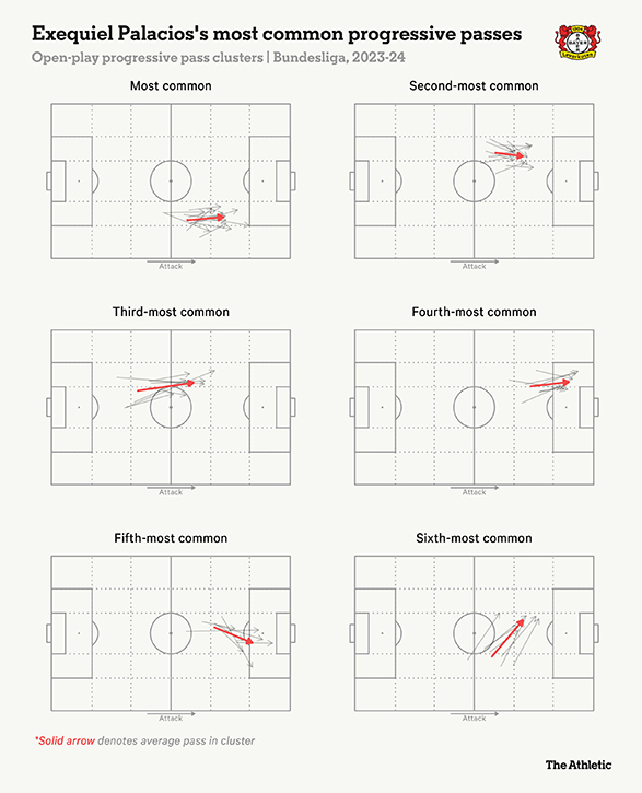Nhung vi tri Palacios thuong xuyen tung ra cac duong chuyen tinh tien bong tai Leverkusen. Anh: The Athletic